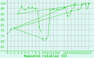 Courbe de l'humidit relative pour Billund Lufthavn