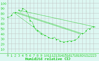 Courbe de l'humidit relative pour Nuernberg