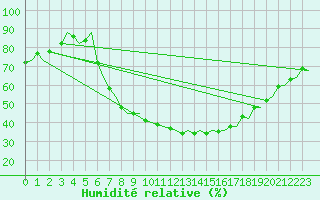 Courbe de l'humidit relative pour Eindhoven (PB)