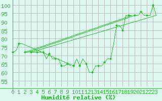 Courbe de l'humidit relative pour Pisa / S. Giusto