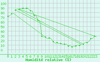 Courbe de l'humidit relative pour Burgos (Esp)