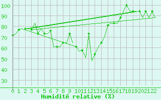 Courbe de l'humidit relative pour Varna