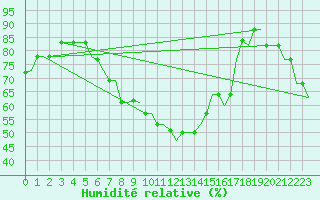 Courbe de l'humidit relative pour Treviso / S. Angelo