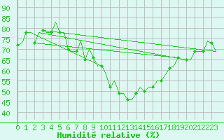 Courbe de l'humidit relative pour Milano / Malpensa