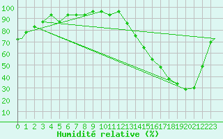 Courbe de l'humidit relative pour Bismarck, Bismarck Municipal Airport