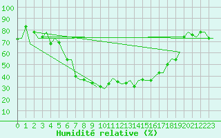 Courbe de l'humidit relative pour Ronchi Dei Legionari