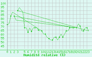 Courbe de l'humidit relative pour Tanger Aerodrome