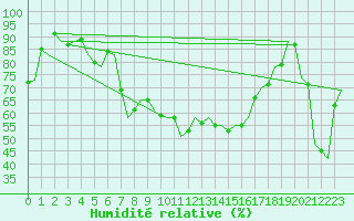 Courbe de l'humidit relative pour Vrsac
