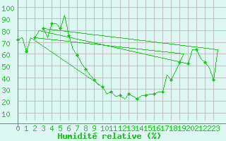 Courbe de l'humidit relative pour Katowice