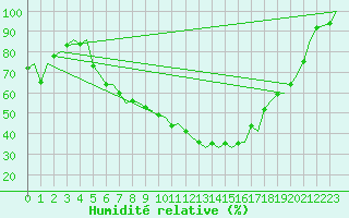 Courbe de l'humidit relative pour Sogndal / Haukasen