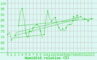 Courbe de l'humidit relative pour Wittmundhaven