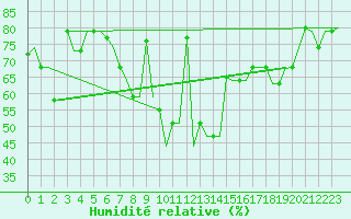 Courbe de l'humidit relative pour Burgas