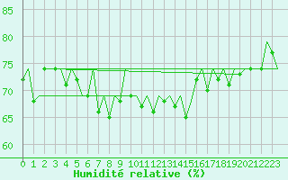 Courbe de l'humidit relative pour Hasvik