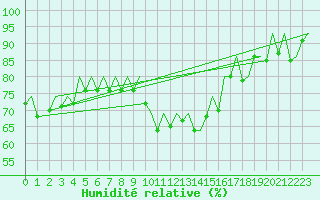 Courbe de l'humidit relative pour Genve (Sw)