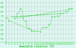 Courbe de l'humidit relative pour Heraklion Airport