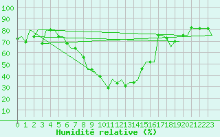Courbe de l'humidit relative pour Merzifon