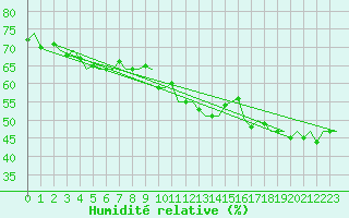 Courbe de l'humidit relative pour Amsterdam Airport Schiphol