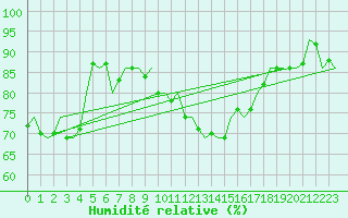 Courbe de l'humidit relative pour Salzburg-Flughafen