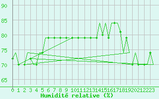 Courbe de l'humidit relative pour Hihifo Ile Wallis