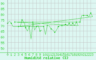 Courbe de l'humidit relative pour Palermo / Punta Raisi