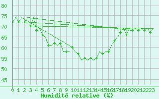 Courbe de l'humidit relative pour Ibiza (Esp)