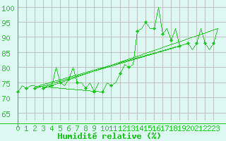 Courbe de l'humidit relative pour Braunschweig