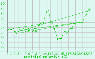 Courbe de l'humidit relative pour Dresden-Klotzsche