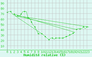 Courbe de l'humidit relative pour Olbia / Costa Smeralda