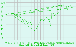Courbe de l'humidit relative pour Adler