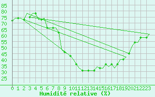 Courbe de l'humidit relative pour Djerba Mellita