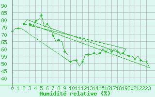 Courbe de l'humidit relative pour Storkmarknes / Skagen