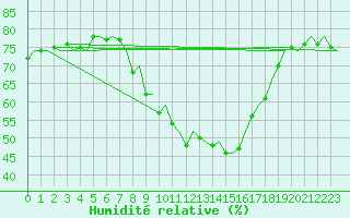 Courbe de l'humidit relative pour Sevilla / San Pablo