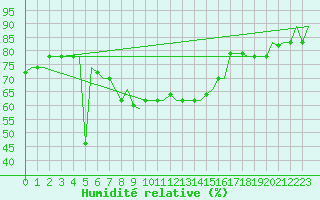 Courbe de l'humidit relative pour Souda Airport
