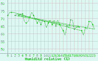 Courbe de l'humidit relative pour Batsfjord