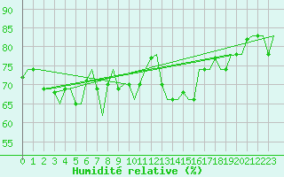 Courbe de l'humidit relative pour Palermo / Punta Raisi