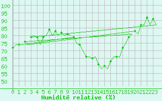Courbe de l'humidit relative pour Muenster / Osnabrueck