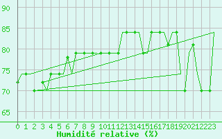 Courbe de l'humidit relative pour Hihifo Ile Wallis
