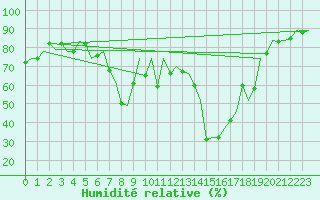 Courbe de l'humidit relative pour Almeria / Aeropuerto