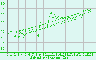 Courbe de l'humidit relative pour Visby Flygplats