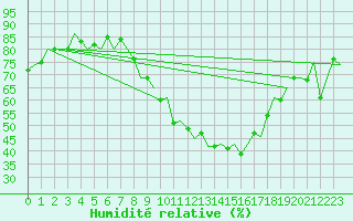 Courbe de l'humidit relative pour Genve (Sw)