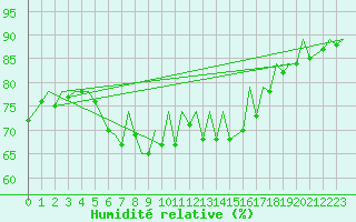 Courbe de l'humidit relative pour Almeria / Aeropuerto