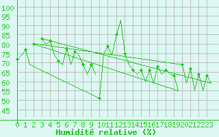 Courbe de l'humidit relative pour Rost Flyplass