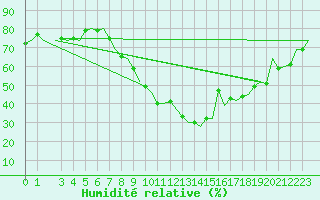 Courbe de l'humidit relative pour Dresden-Klotzsche