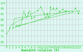 Courbe de l'humidit relative pour Hasvik