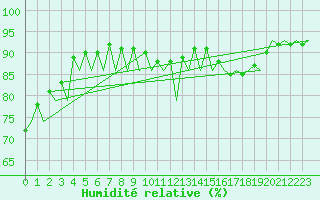 Courbe de l'humidit relative pour Gallivare