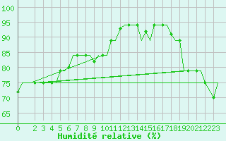 Courbe de l'humidit relative pour Hihifo Ile Wallis