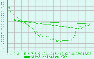 Courbe de l'humidit relative pour Muenster / Osnabrueck