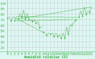 Courbe de l'humidit relative pour Gyor