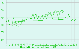 Courbe de l'humidit relative pour Platform L9-ff-1 Sea