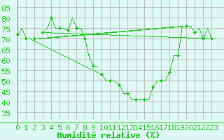 Courbe de l'humidit relative pour Bologna / Borgo Panigale